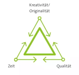 dreieck_zeit-qualitaet_kreativitaet
